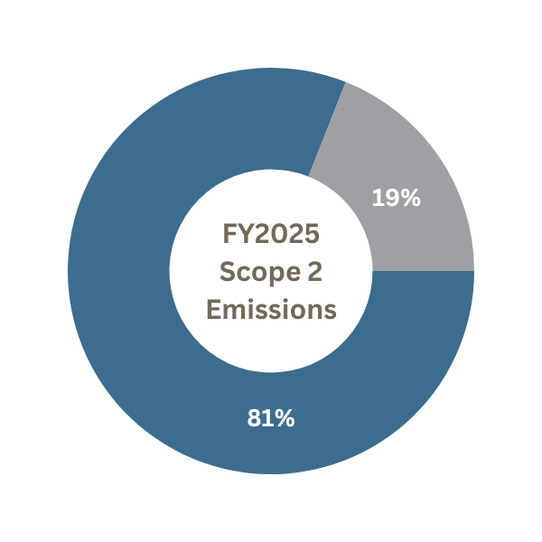 Scope 2 2025