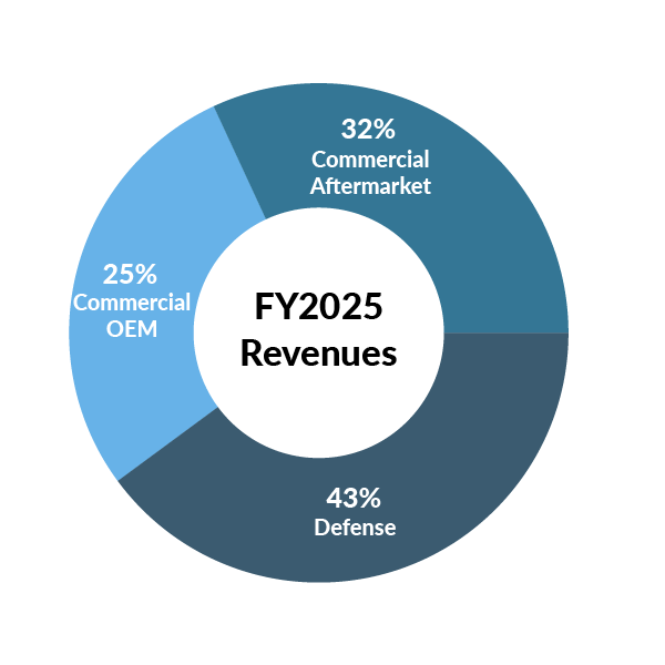 FY2025-Revenues